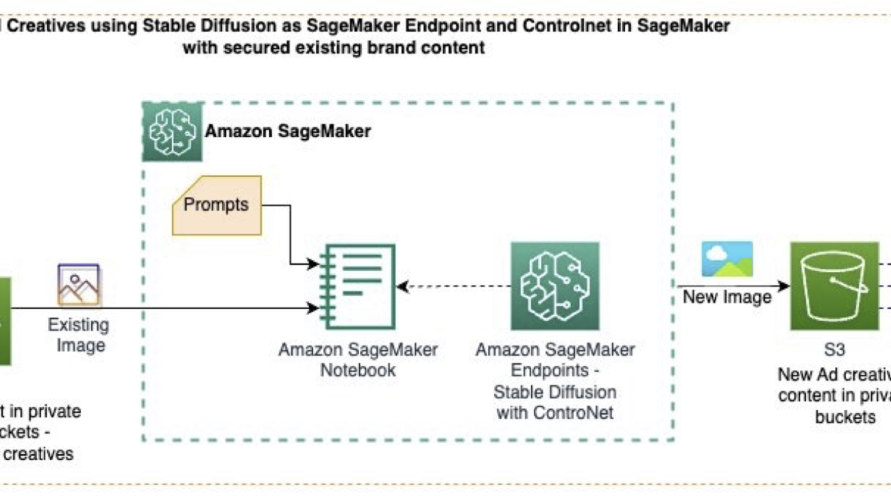 Unlocking creativity: How generative AI and Amazon SageMaker help businesses produce ad creatives for marketing campaigns with AWS