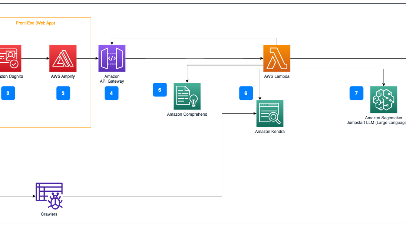 Simplify access to internal information using Retrieval Augmented Generation and LangChain Agents