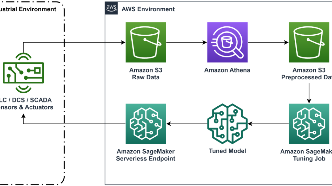 Optimize equipment performance with historical data, Ray, and Amazon SageMaker