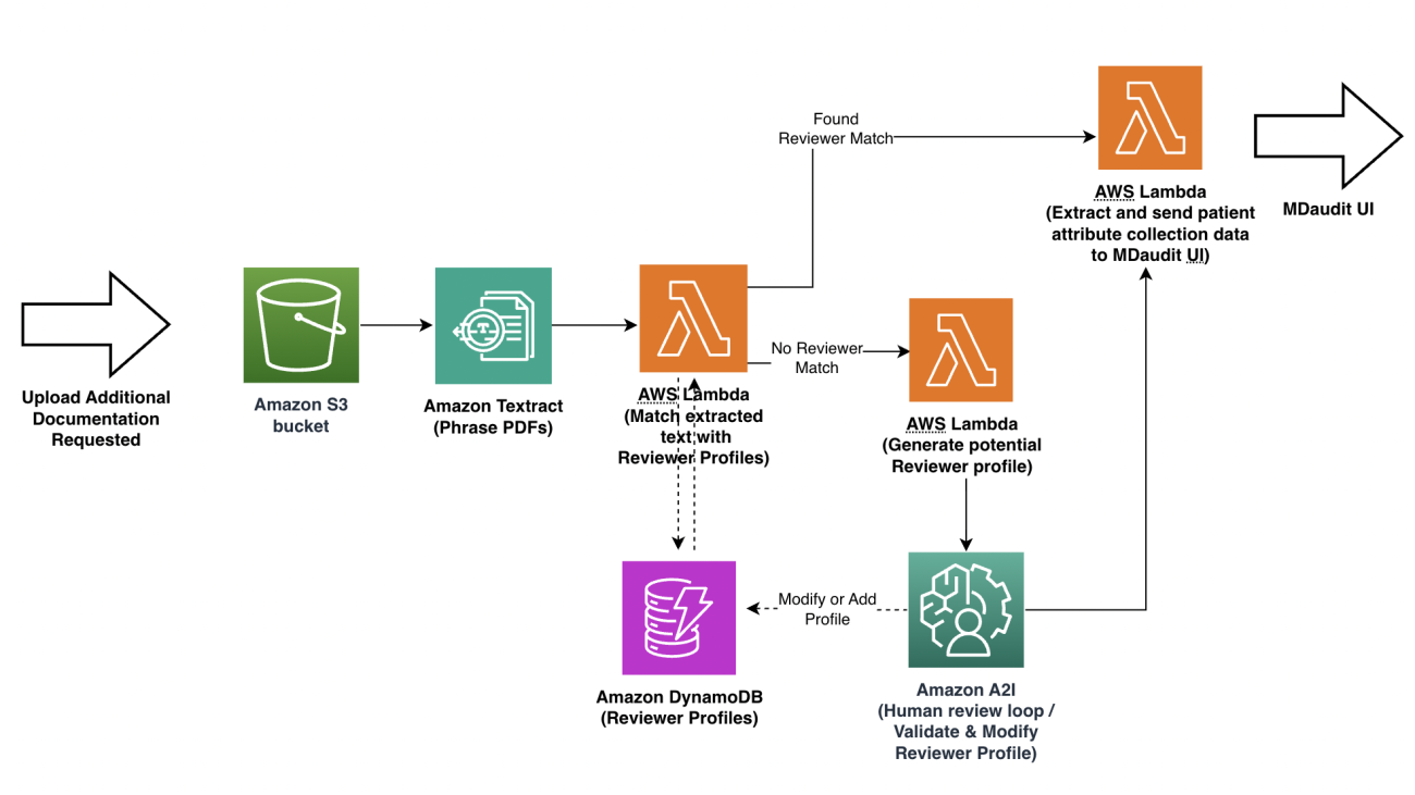 MDaudit uses AI to improve revenue outcomes for healthcare customers