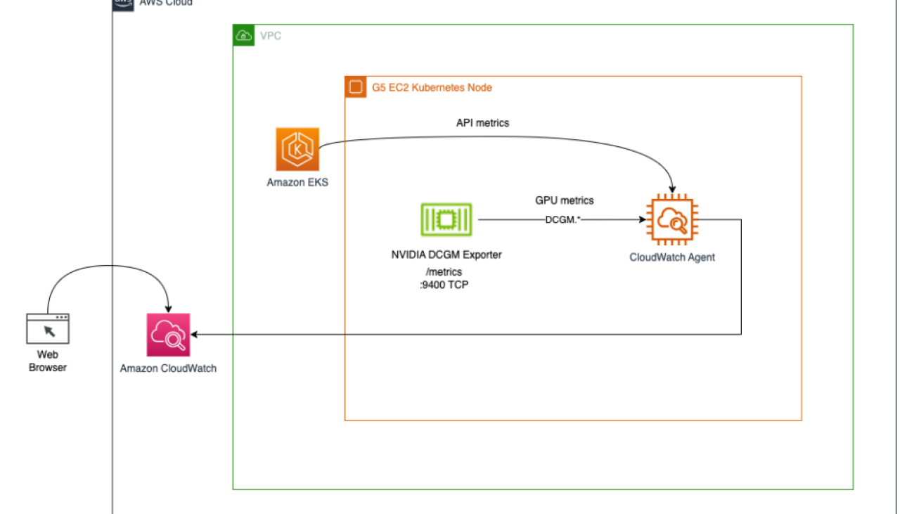 Enable pod-based GPU metrics in Amazon CloudWatch