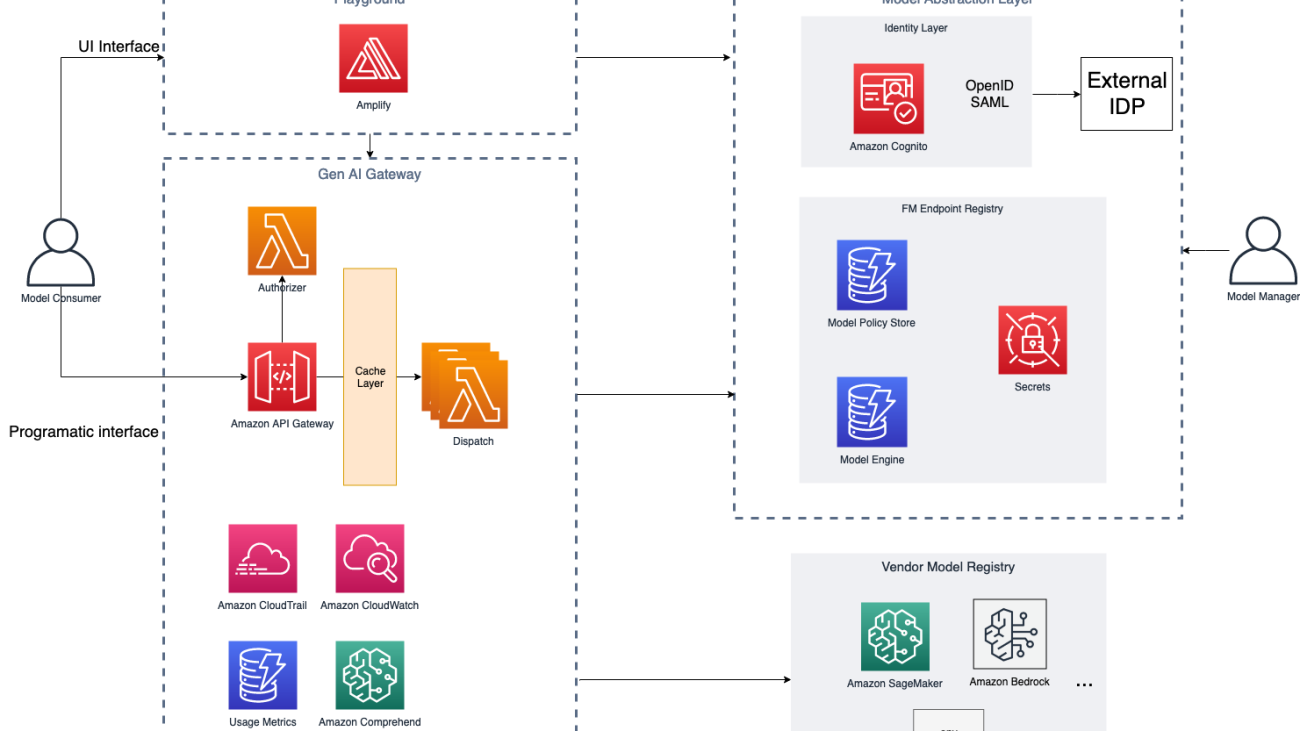 Create a Generative AI Gateway to allow secure and compliant consumption of foundation models