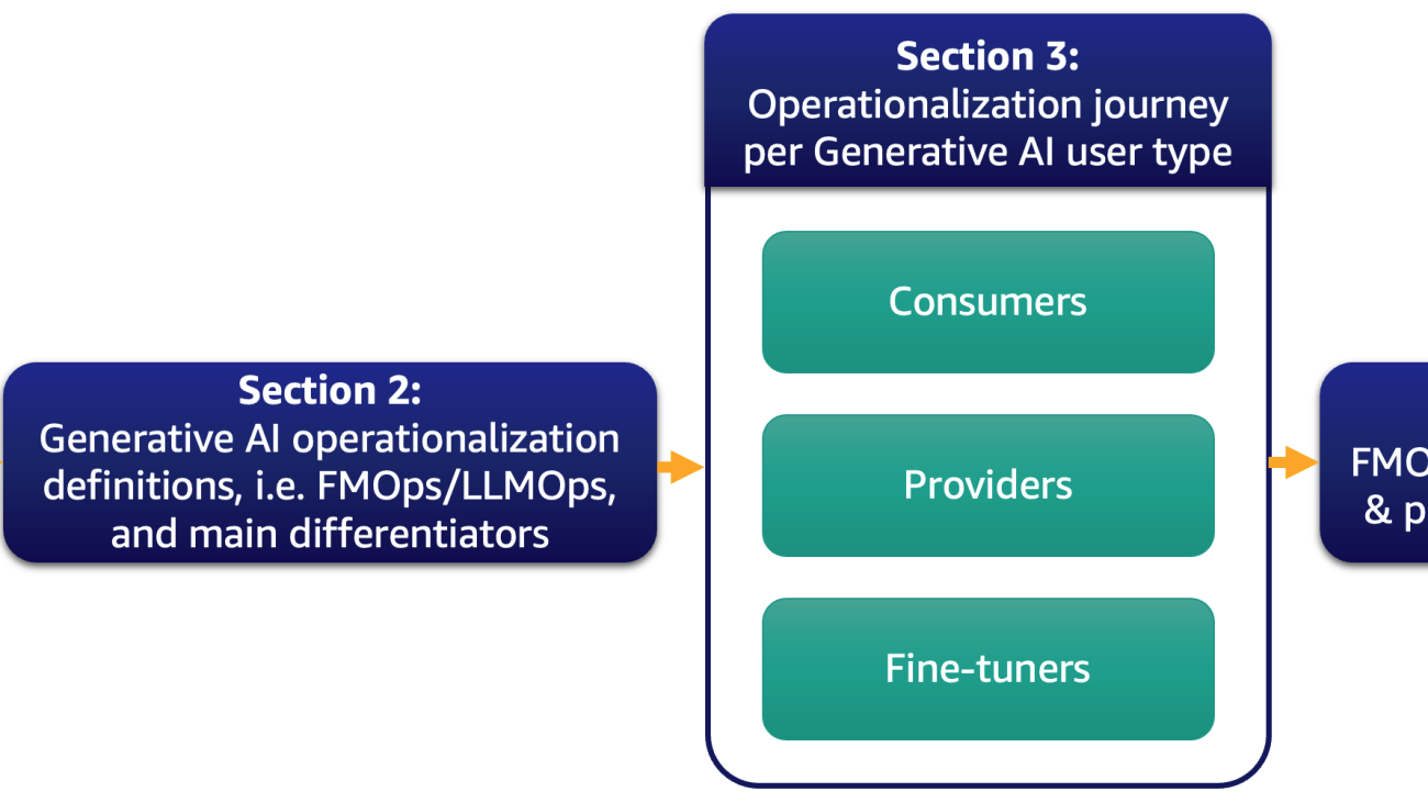 FMOps/LLMOps: Operationalize generative AI and differences with MLOps