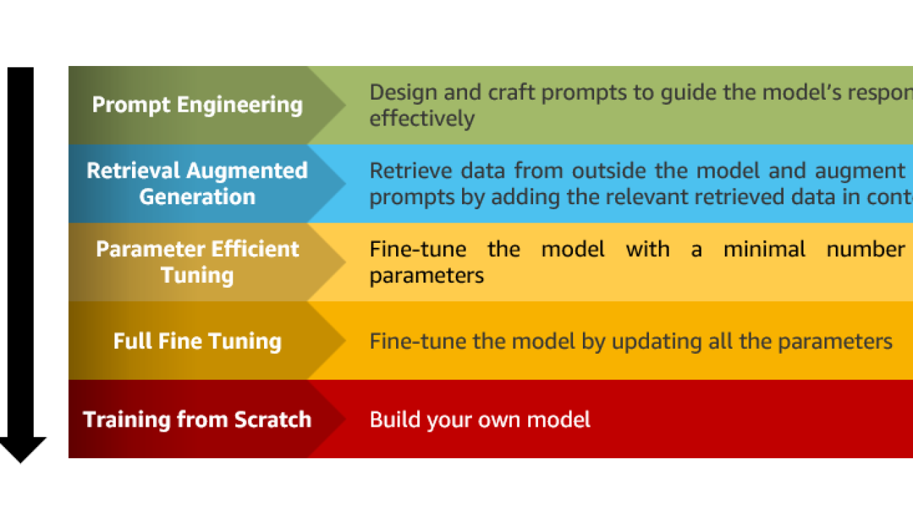 Optimize generative AI workloads for environmental sustainability