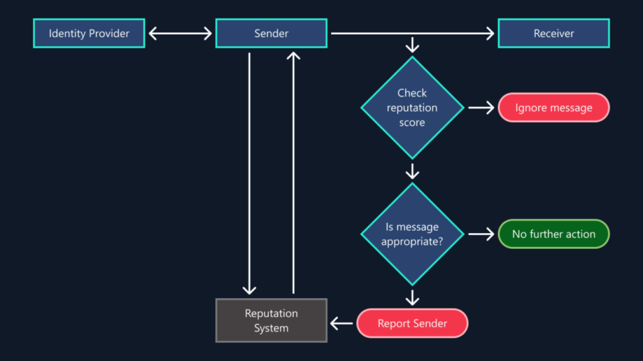 Rethinking trust in direct messages in the AI era