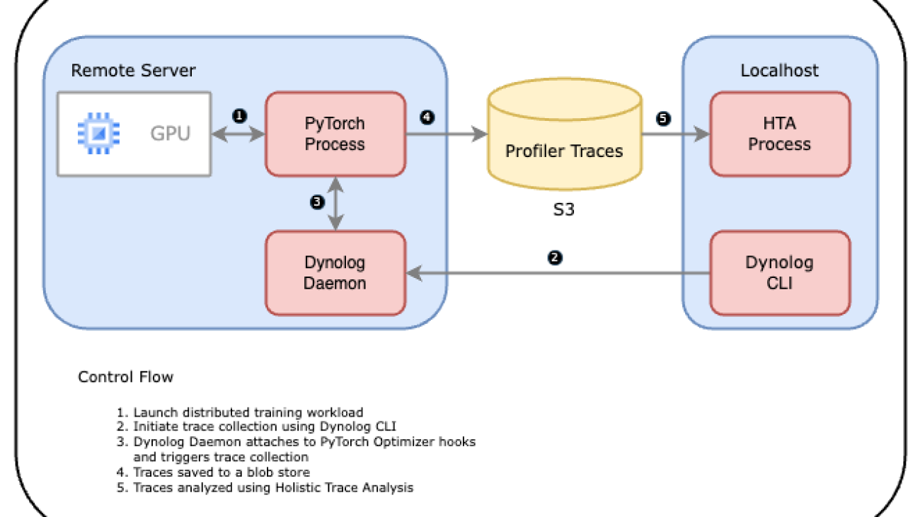 Automated trace collection and analysis