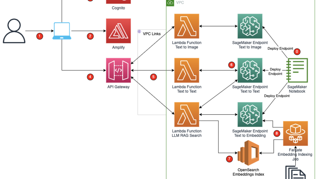 Build a secure enterprise application with Generative AI and RAG using Amazon SageMaker JumpStart