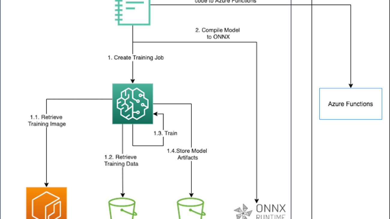 Train and deploy ML models in a multicloud environment using Amazon SageMaker