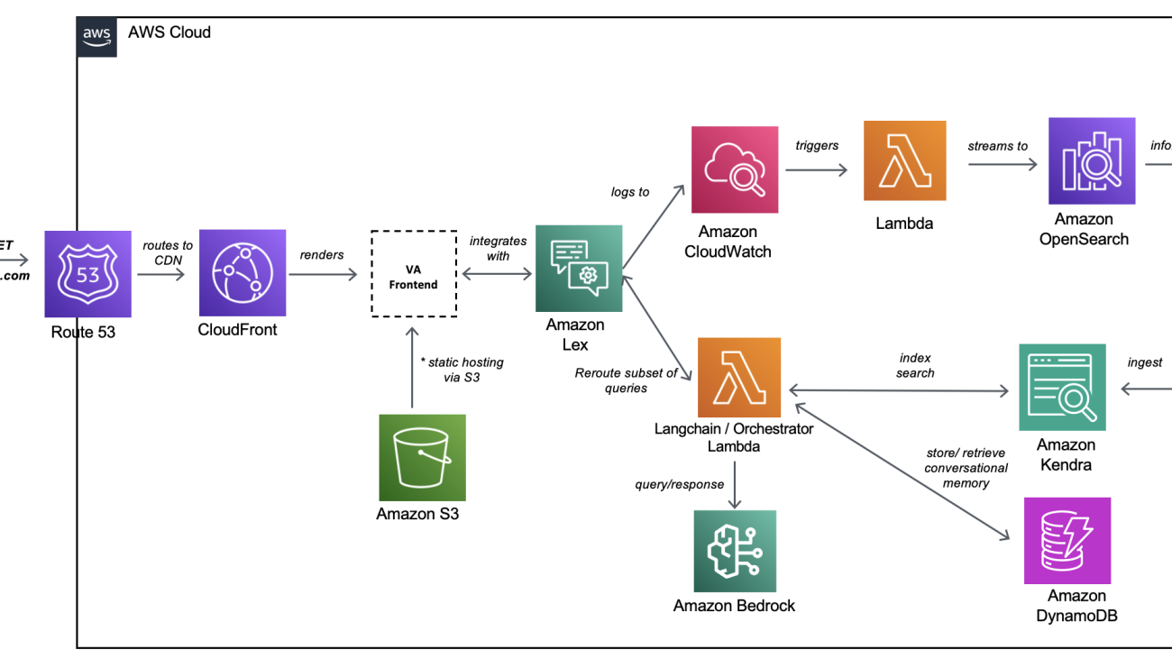 Accenture creates a Knowledge Assist solution using generative AI services on AWS