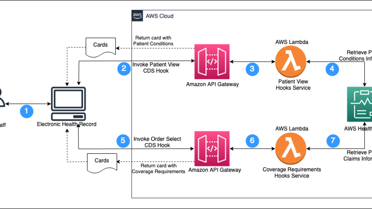 Automate prior authorization using CRD with CDS Hooks and AWS HealthLake