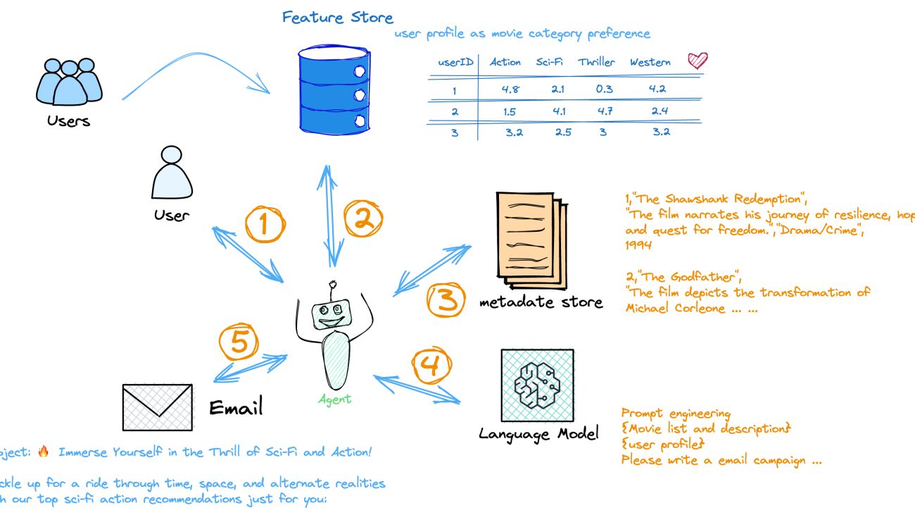 Personalize your generative AI applications with Amazon SageMaker Feature Store