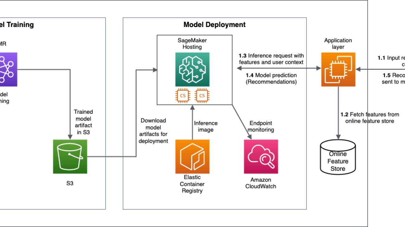 How Meesho built a generalized feed ranker using Amazon SageMaker inference