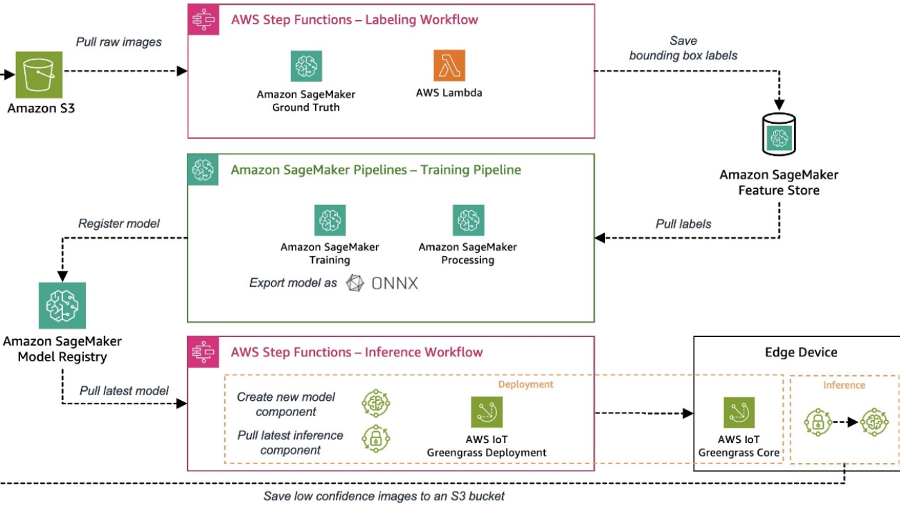 Build an end-to-end MLOps pipeline for visual quality inspection at the edge – Part 3