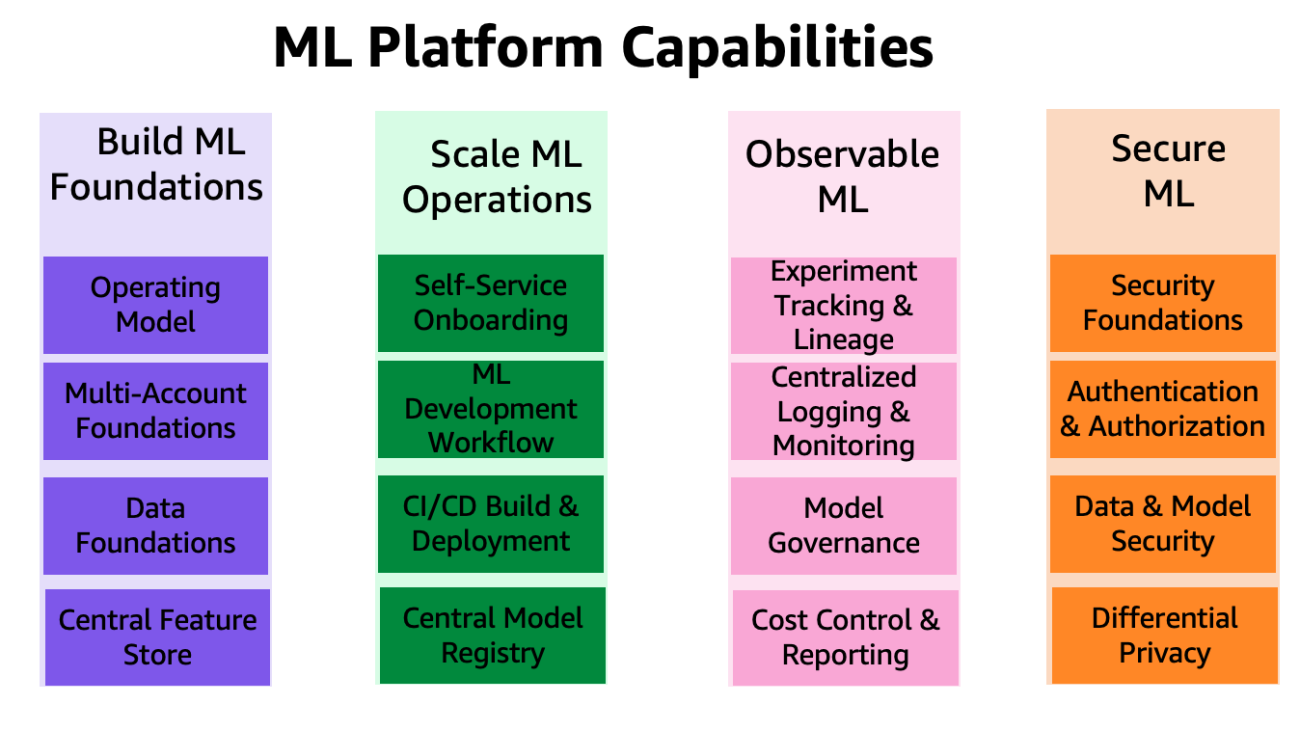 Governing the ML lifecycle at scale, Part 1: A framework for architecting ML workloads using Amazon SageMaker