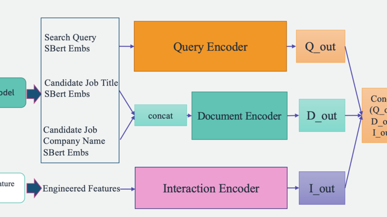 From text to dream job: Building an NLP-based job recommender at Talent.com with Amazon SageMaker