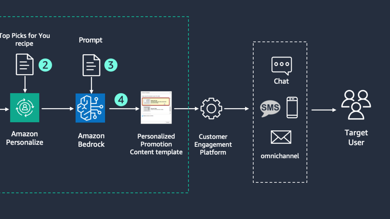 Elevate your marketing solutions with Amazon Personalize and generative AI