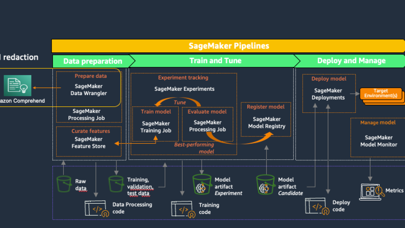 Automatically redact PII for machine learning using Amazon SageMaker Data Wrangler