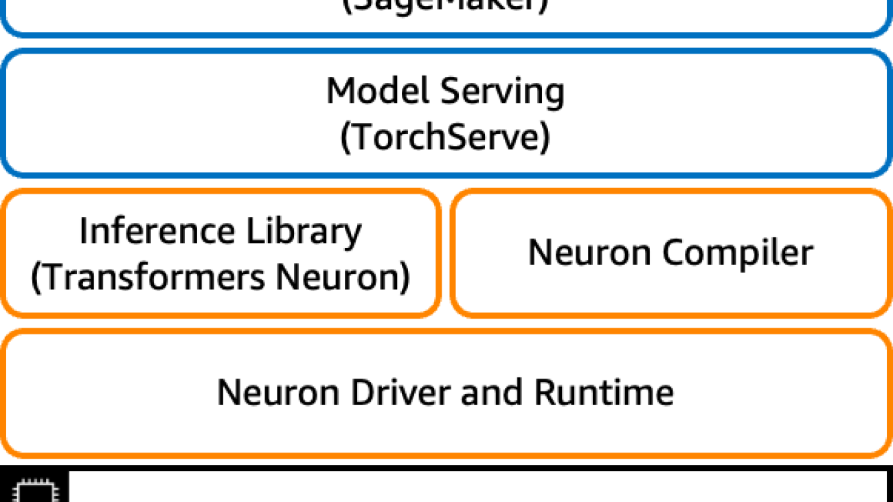 High performance Llama 2 deployments with AWS Inferentia2 using TorchServe