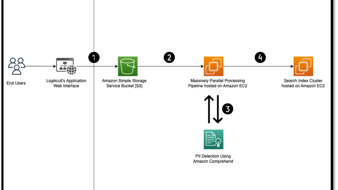 How Reveal’s Logikcull used Amazon Comprehend to detect and redact PII from legal documents at scale