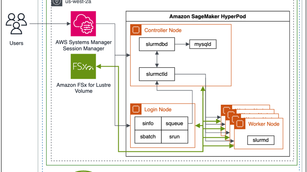 Introducing Amazon SageMaker HyperPod to train foundation models at scale