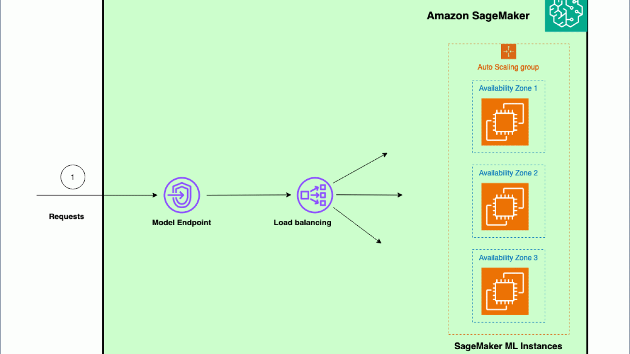 Minimize real-time inference latency by using Amazon SageMaker routing strategies