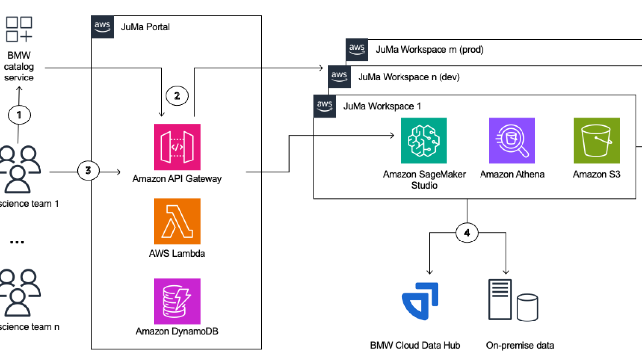 Accelerating AI/ML development at BMW Group with Amazon SageMaker Studio