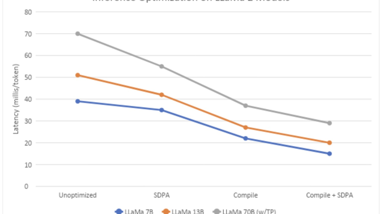 PyTorch compile to speed up inference on Llama 2