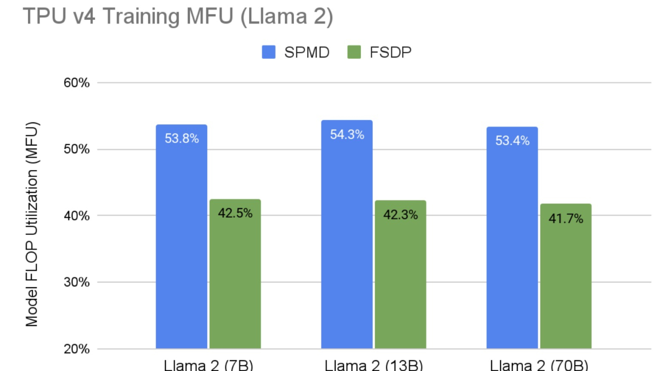 High-Performance Llama 2 Training and Inference with PyTorch/XLA on Cloud TPUs