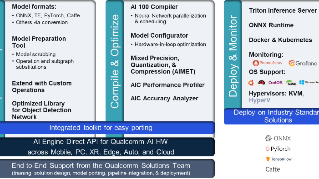 Amazon EC2 DL2q instance for cost-efficient, high-performance AI inference is now generally available