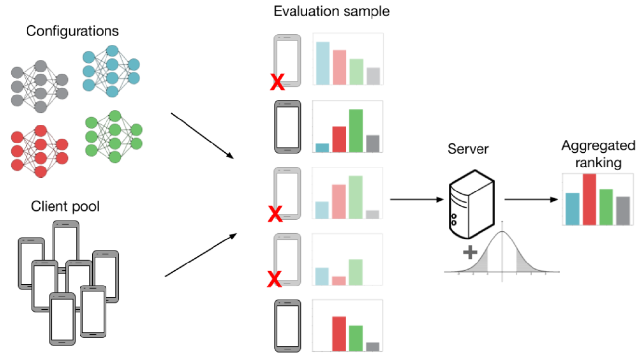 On Noisy Evaluation in Federated Hyperparameter Tuning