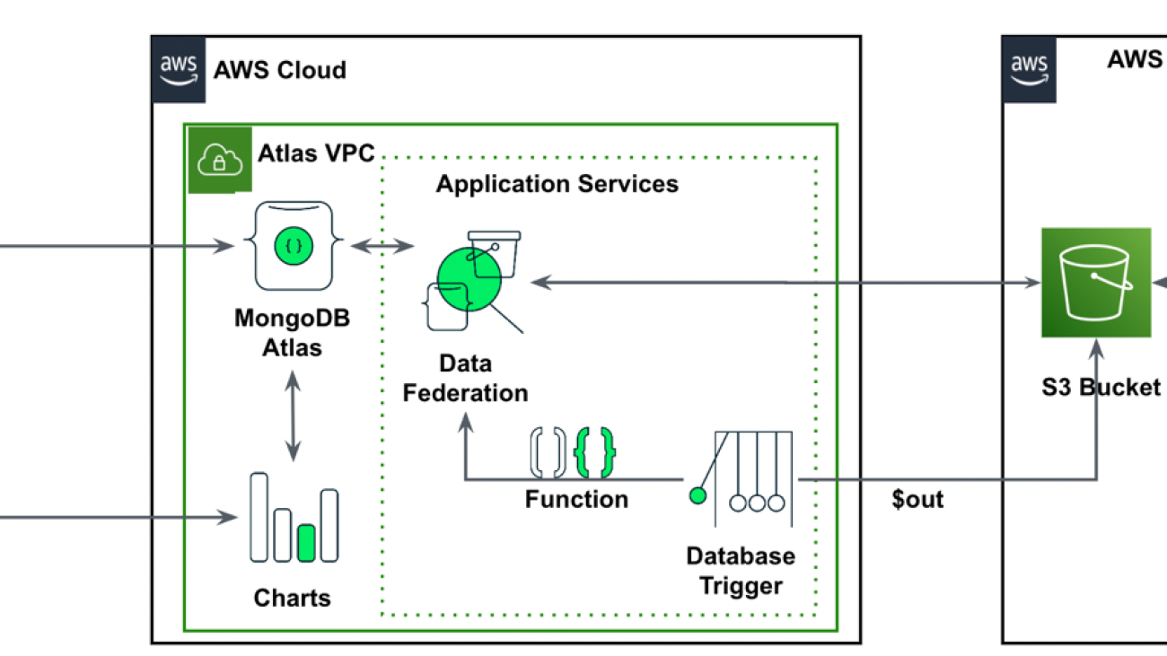 Accelerating time-to-insight with MongoDB time series collections and Amazon SageMaker Canvas