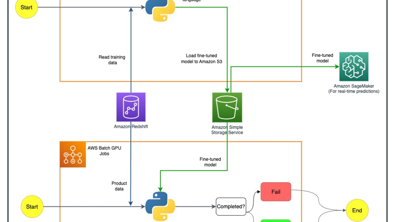 How Getir reduced model training durations by 90% with Amazon SageMaker and AWS Batch