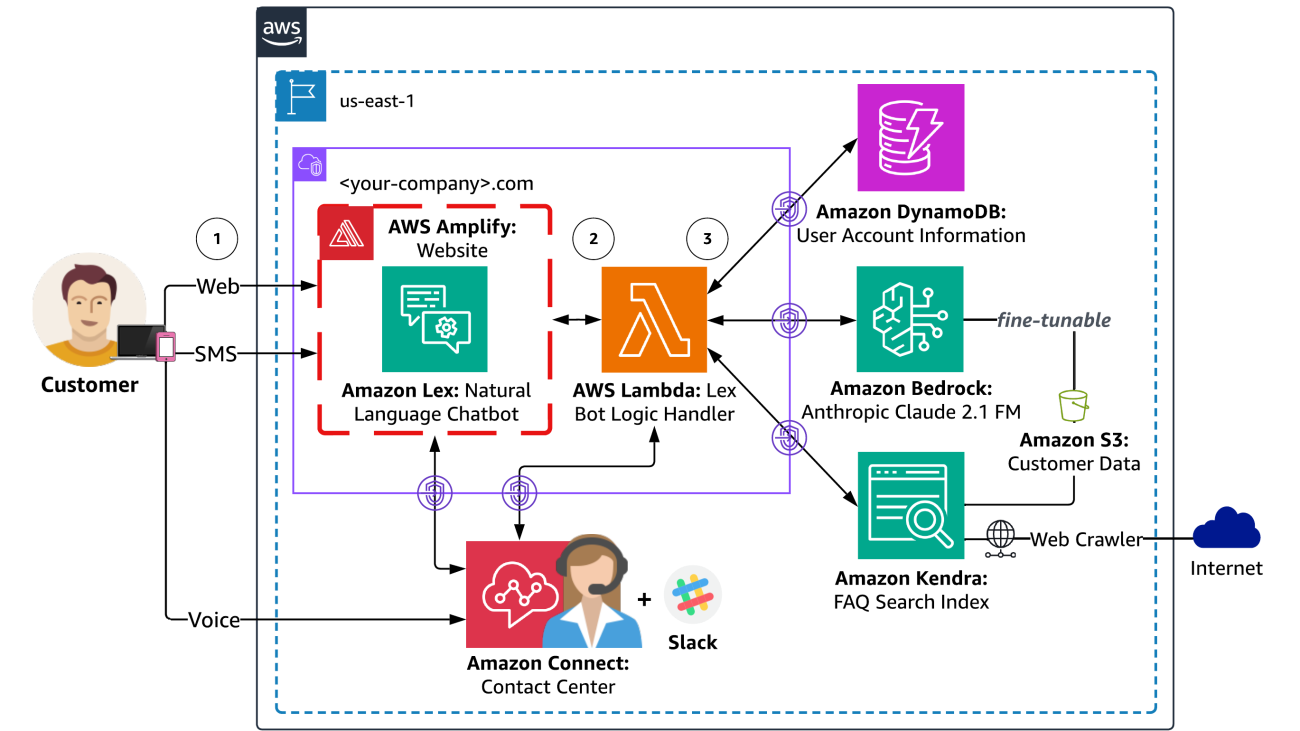 Build generative AI agents with Amazon Bedrock, Amazon DynamoDB, Amazon Kendra, Amazon Lex, and LangChain