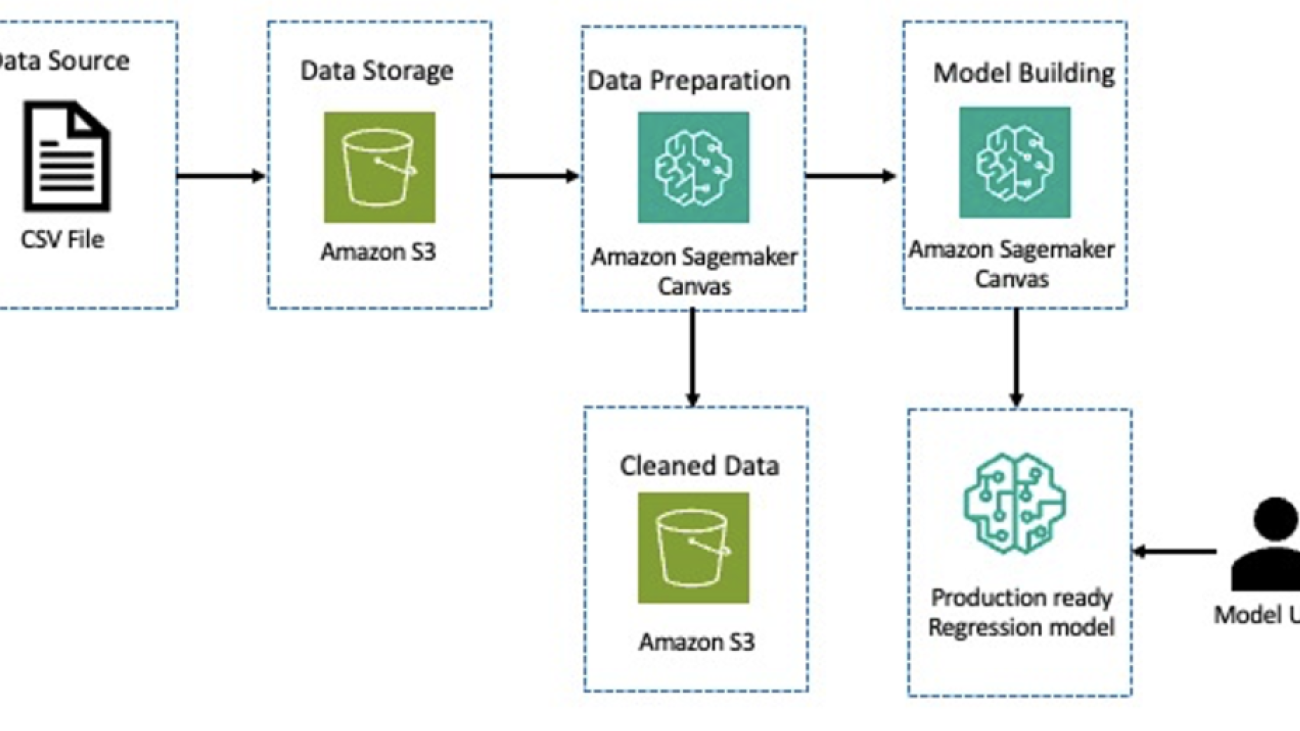 Boosting developer productivity: How Deloitte uses Amazon SageMaker Canvas for no-code/low-code machine learning