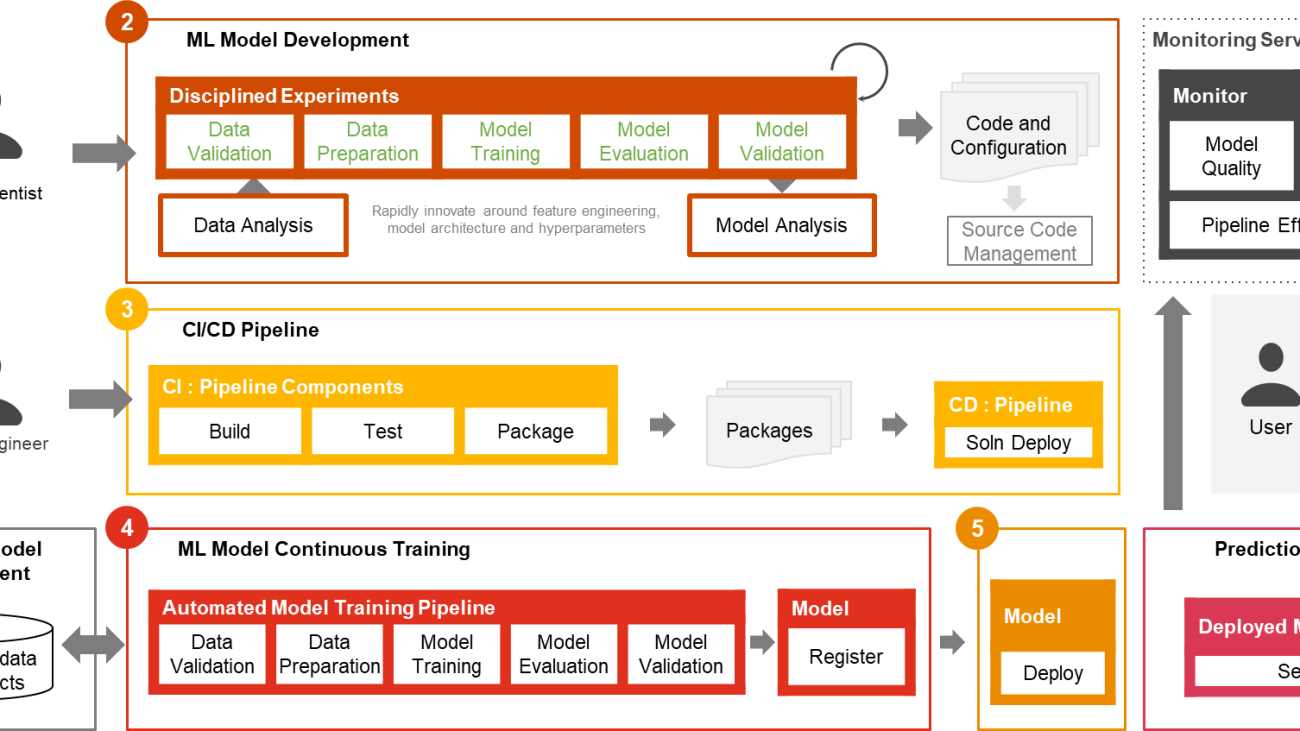 Driving advanced analytics outcomes at scale using Amazon SageMaker powered PwC’s Machine Learning Ops Accelerator