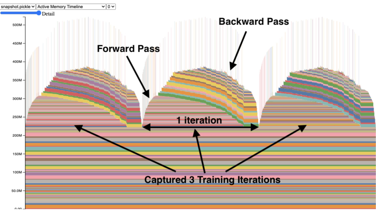 Understanding GPU Memory 1: Visualizing All Allocations over Time