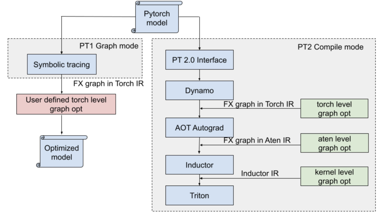 Empowering Models with Performance: The Art of Generalized Model Transformation Approach