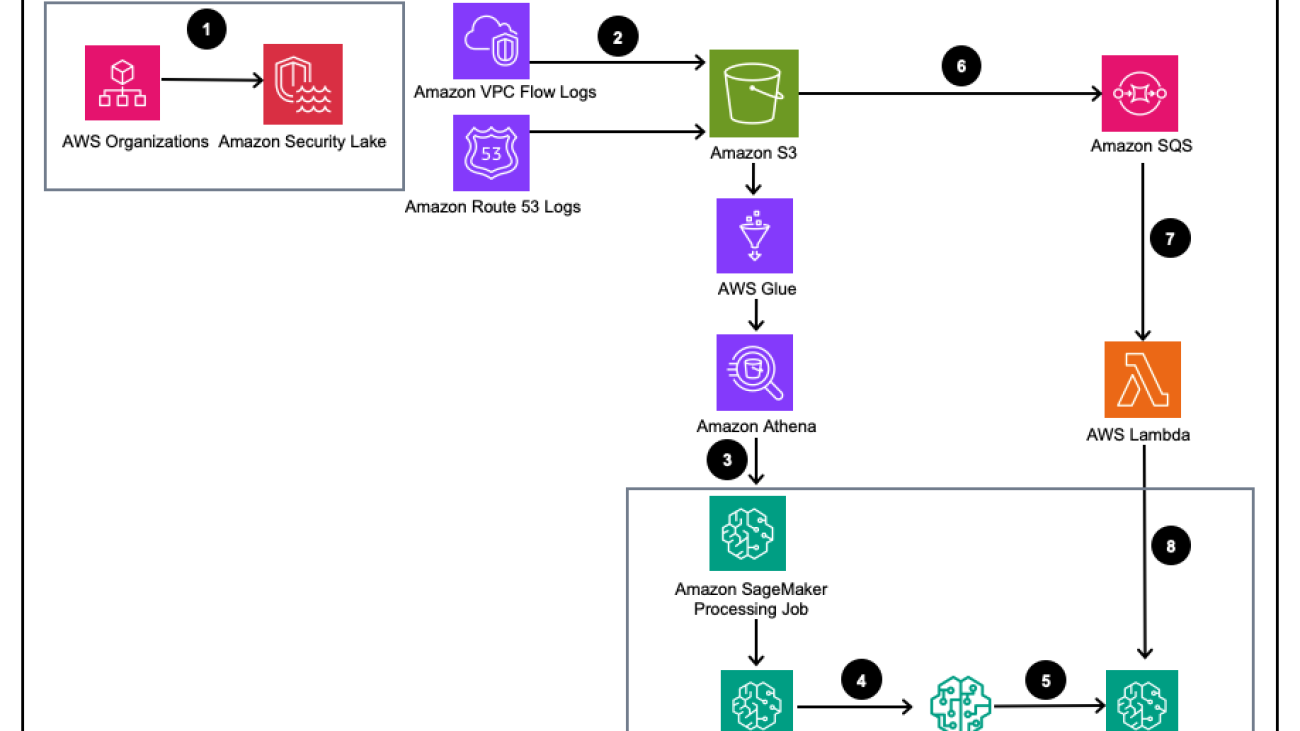 Identify cybersecurity anomalies in your Amazon Security Lake data using Amazon SageMaker