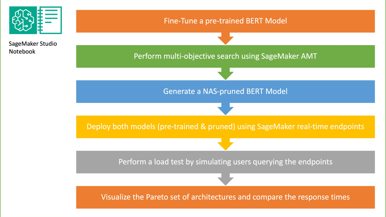 Reduce inference time for BERT models using neural architecture search and SageMaker Automated Model Tuning