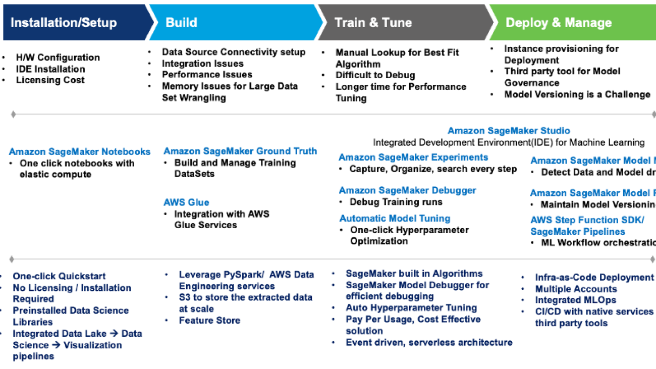 Modernizing data science lifecycle management with AWS and Wipro