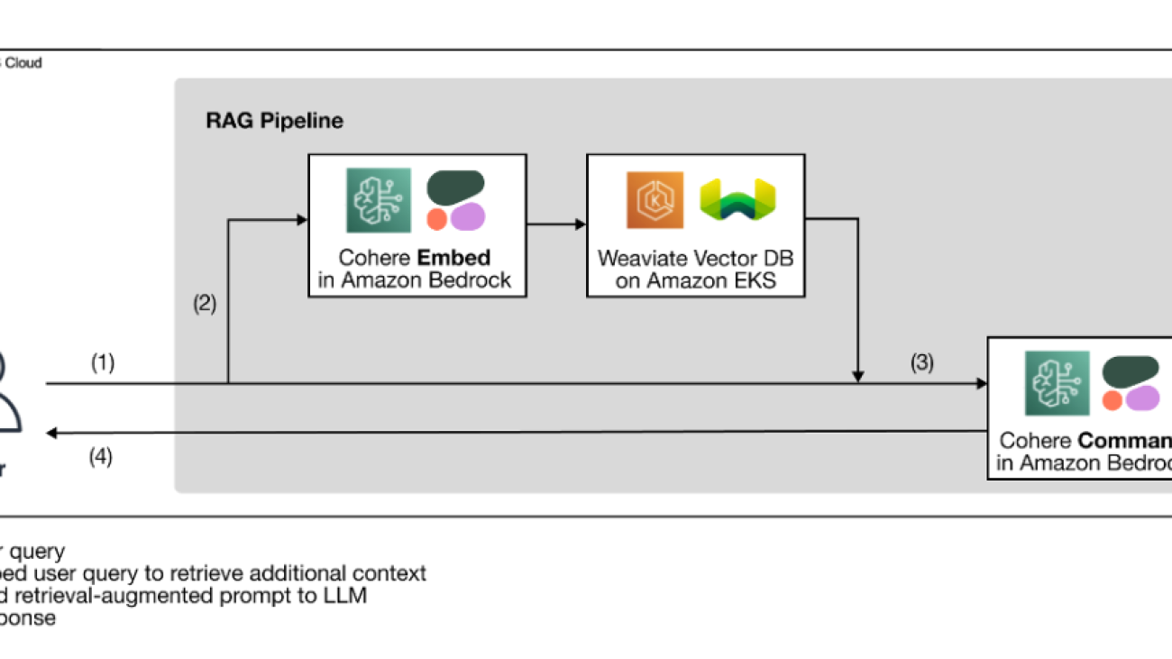 Build enterprise-ready generative AI solutions with Cohere foundation models in Amazon Bedrock and Weaviate vector database on AWS Marketplace