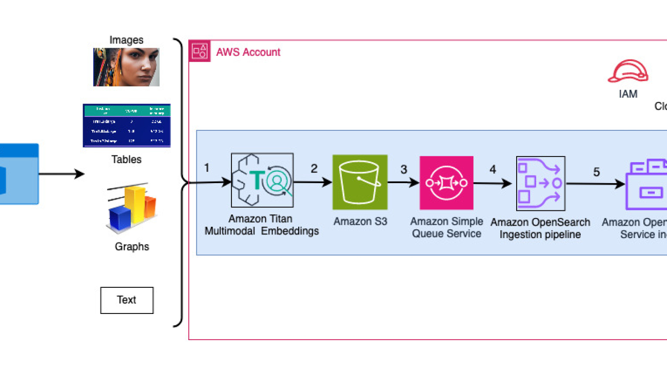 Talk to your slide deck using multimodal foundation models hosted on Amazon Bedrock and Amazon SageMaker – Part 1