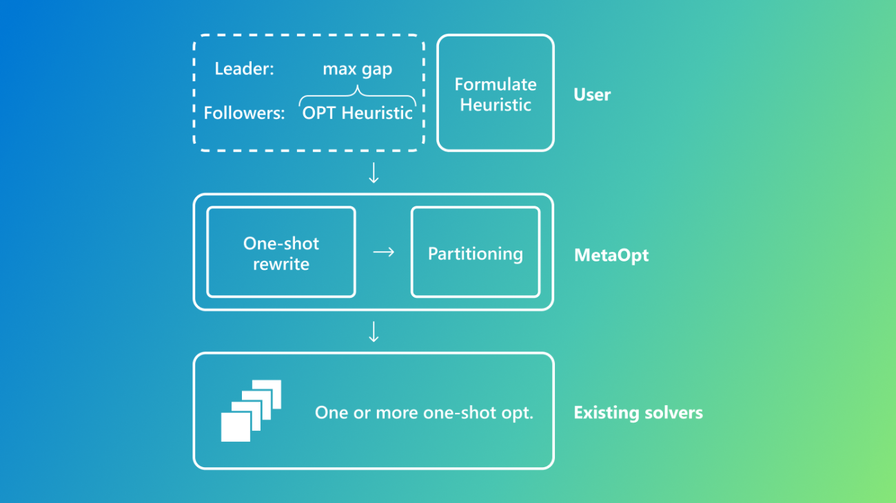 MetaOpt: Examining, explaining, and improving heuristic performance