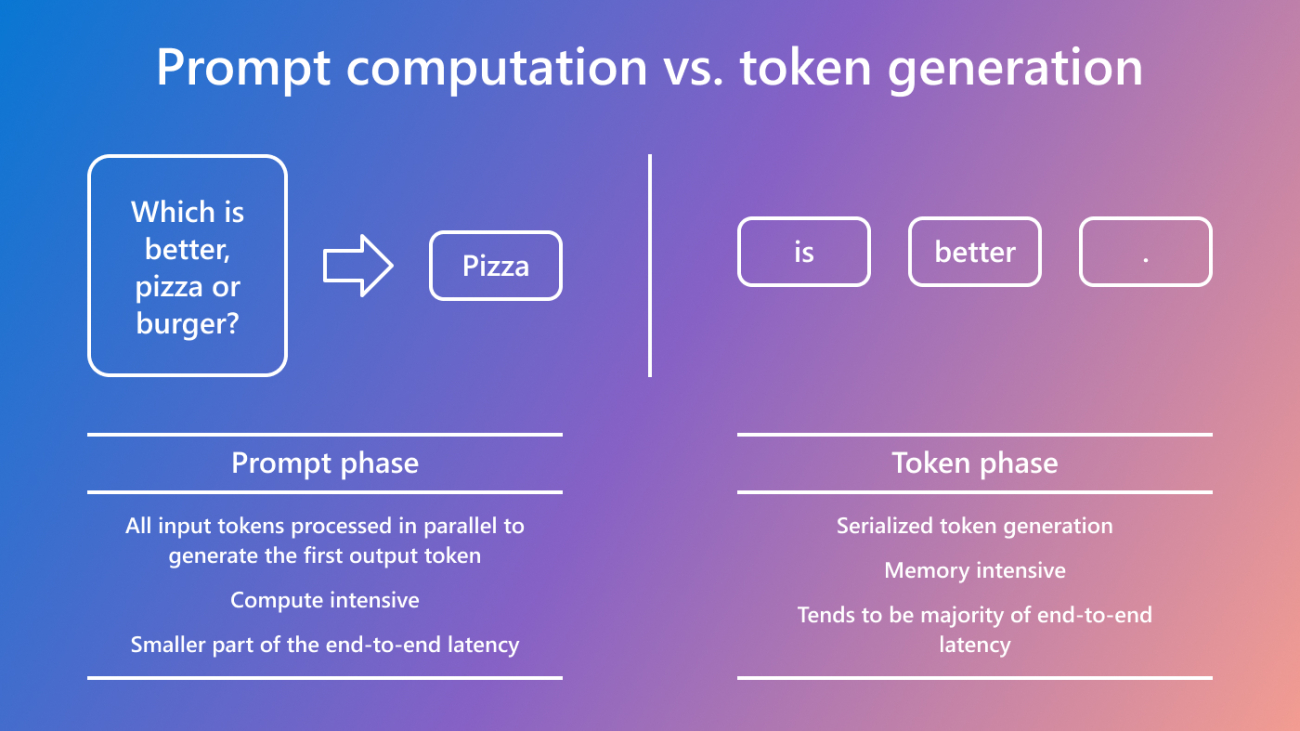 Splitwise improves GPU usage by splitting LLM inference phases