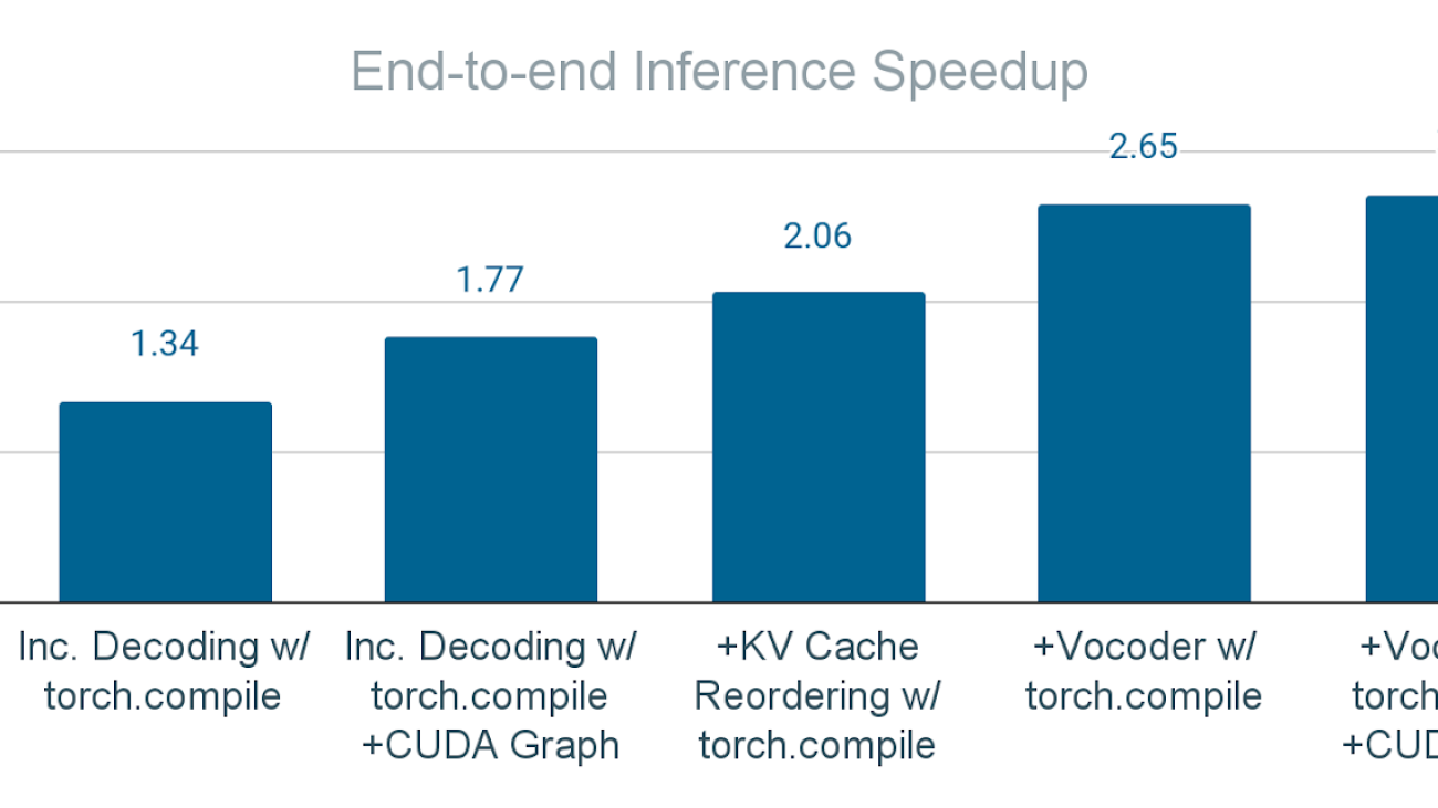 Accelerating Generative AI with PyTorch IV: Seamless M4T, fast