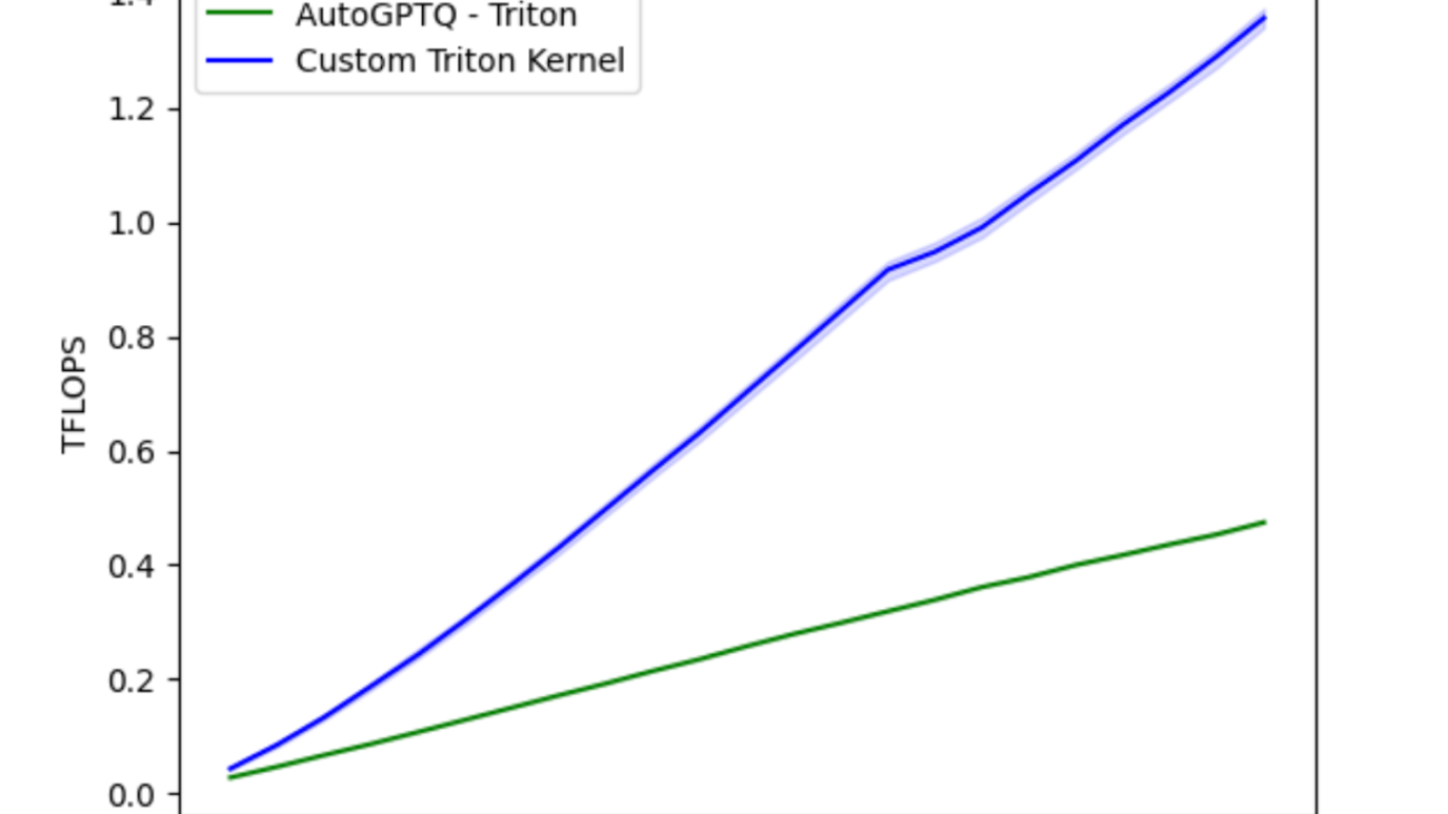 Accelerating Triton Dequantization Kernels for GPTQ