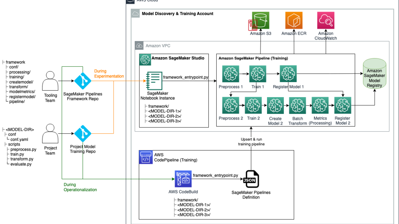 Automate Amazon SageMaker Pipelines DAG creation