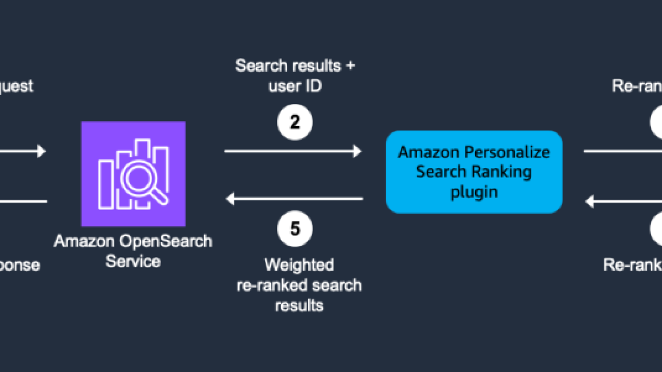 Unlock personalized experiences powered by AI using Amazon Personalize and Amazon OpenSearch Service