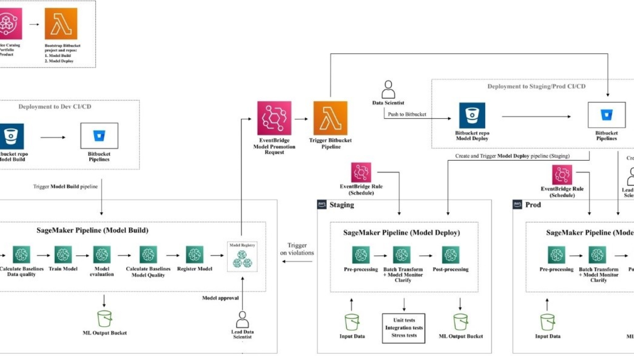 How Axfood enables accelerated machine learning throughout the organization using Amazon SageMaker