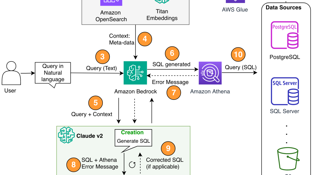 Build a robust text-to-SQL solution generating complex queries, self-correcting, and querying diverse data sources